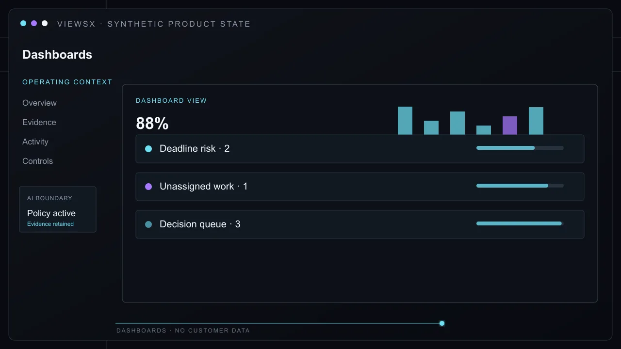 Synthetic Dashboards product view showing Give an operations owner a focused view of overdue dependencies, unassigned work, client blockers, and decisions awaiting review.
