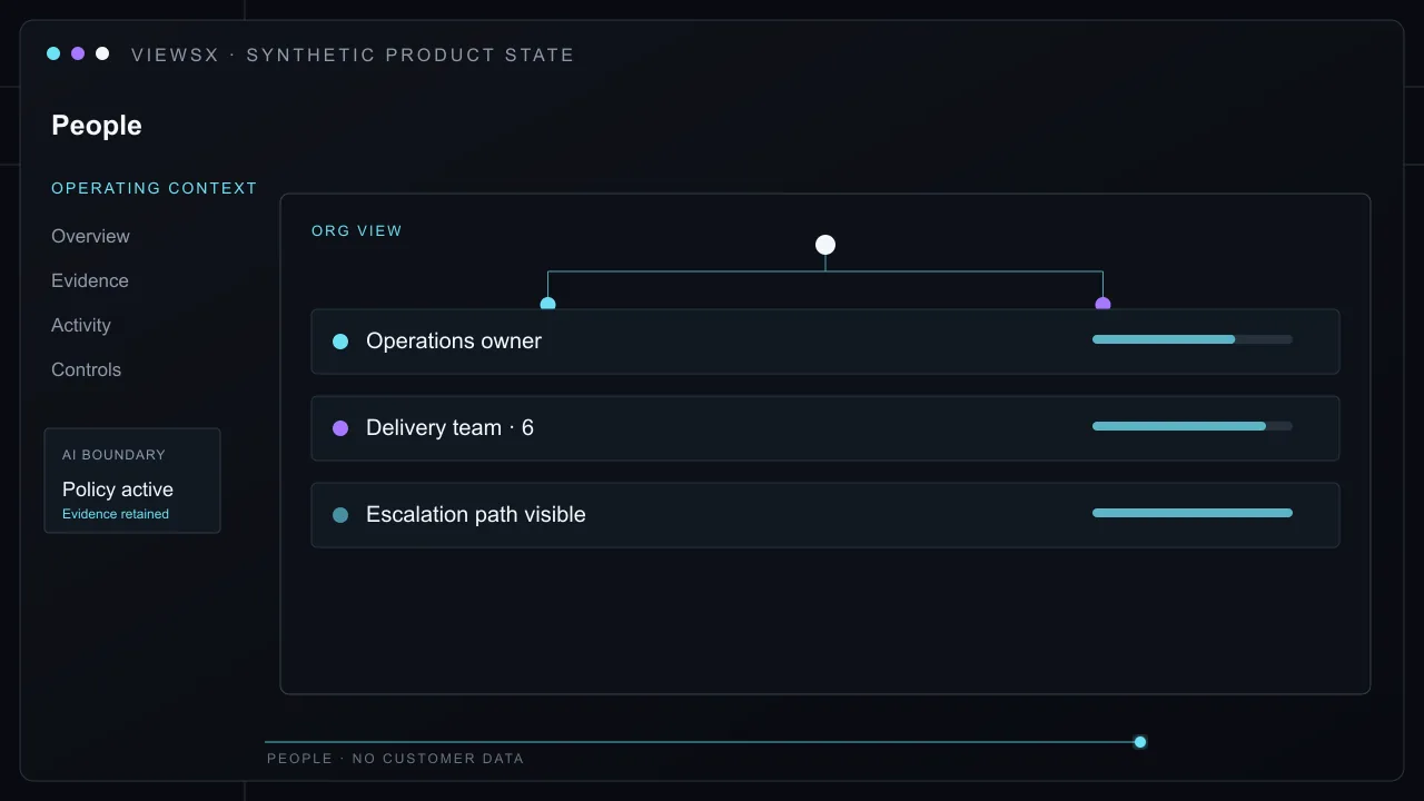Synthetic People product view showing Identify who owns an approval, who participates in the work, and which team can resolve a cross-functional blocker.